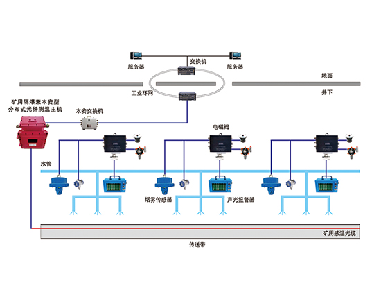 矿用光纤测温及灭火控制系统